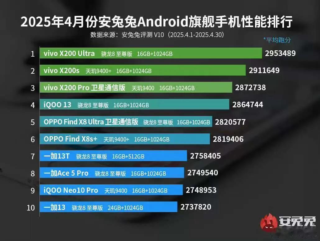 兔兔啊兔兔，让我说你啥好呢，人荣耀GTPro在各个跑分评测平台都已经是最高的了，