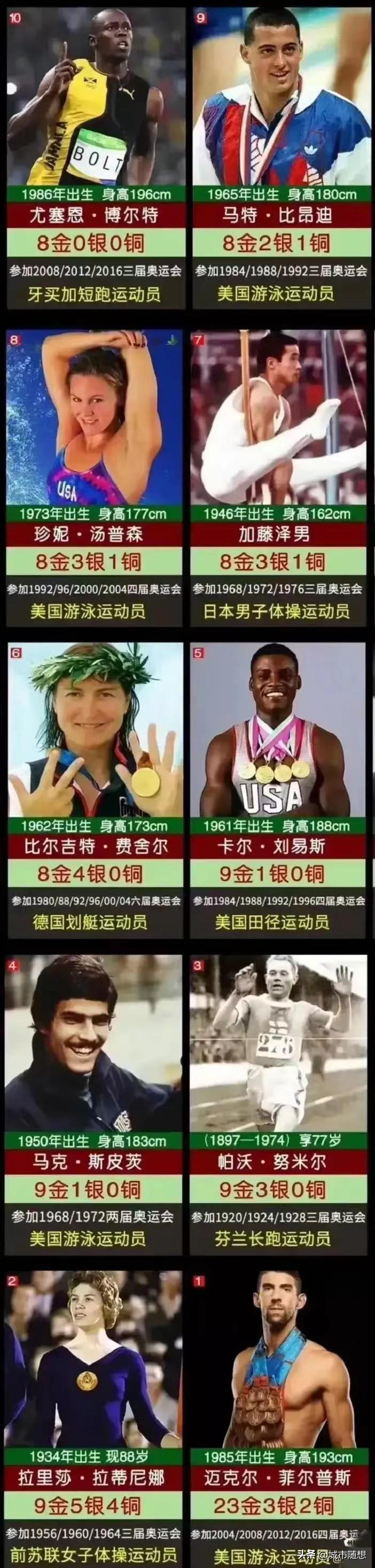 世界奥运史上夺得金牌数量最多的十位运动员一览！
百米飞人博尔特只能排在第十位，获