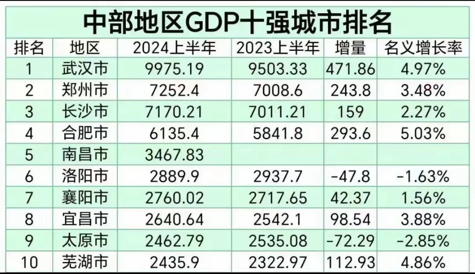 中部地区GDP十强城市
