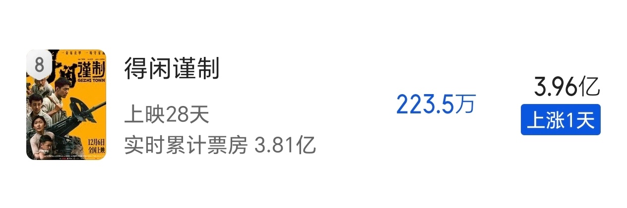 《得闲谨制》总票房预测又涨了