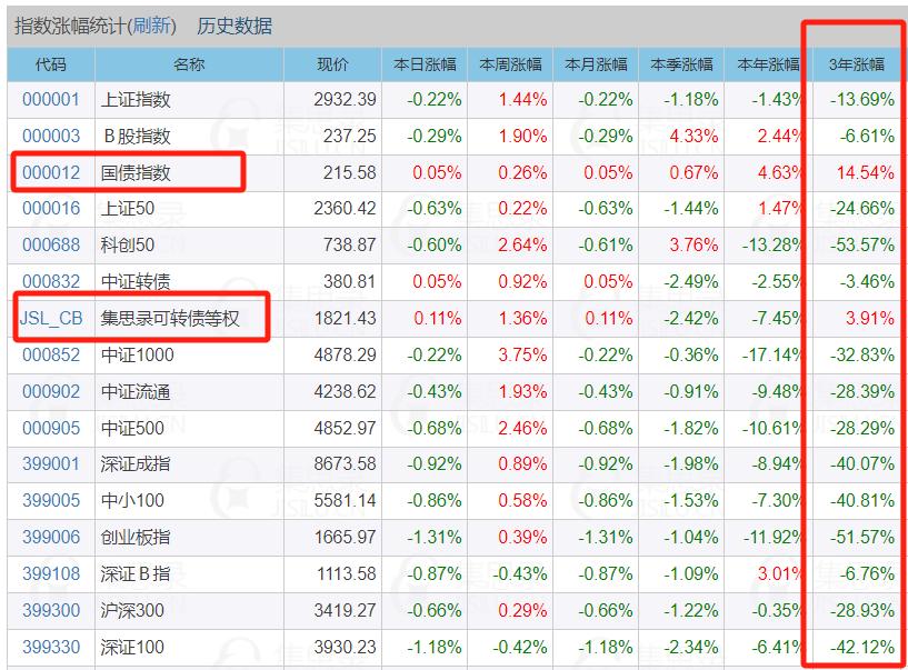 新加坡的知名投资机构淡马锡，因为投资A股，导致把美股赚的钱亏完了，2去年只取得1