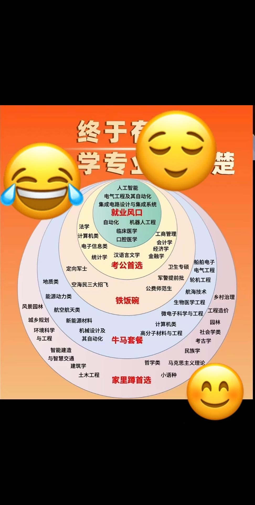 终于有人说清了大学专业！