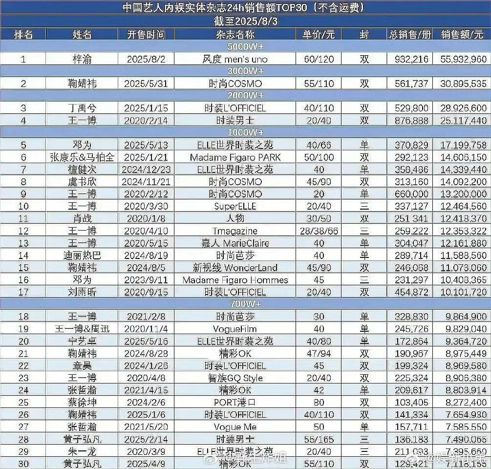 梓渝新杂志不到一小时销售额已上杂志榜   梓渝一小时登上杂志榜  梓渝杂志 ​​