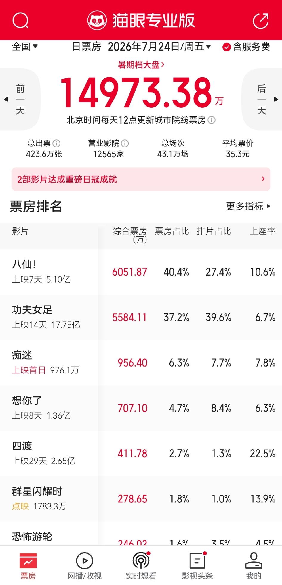 恭喜《八仙》票房开始反超。
昨天《八仙》单日票房终于超过《功夫女足》，并且是在排