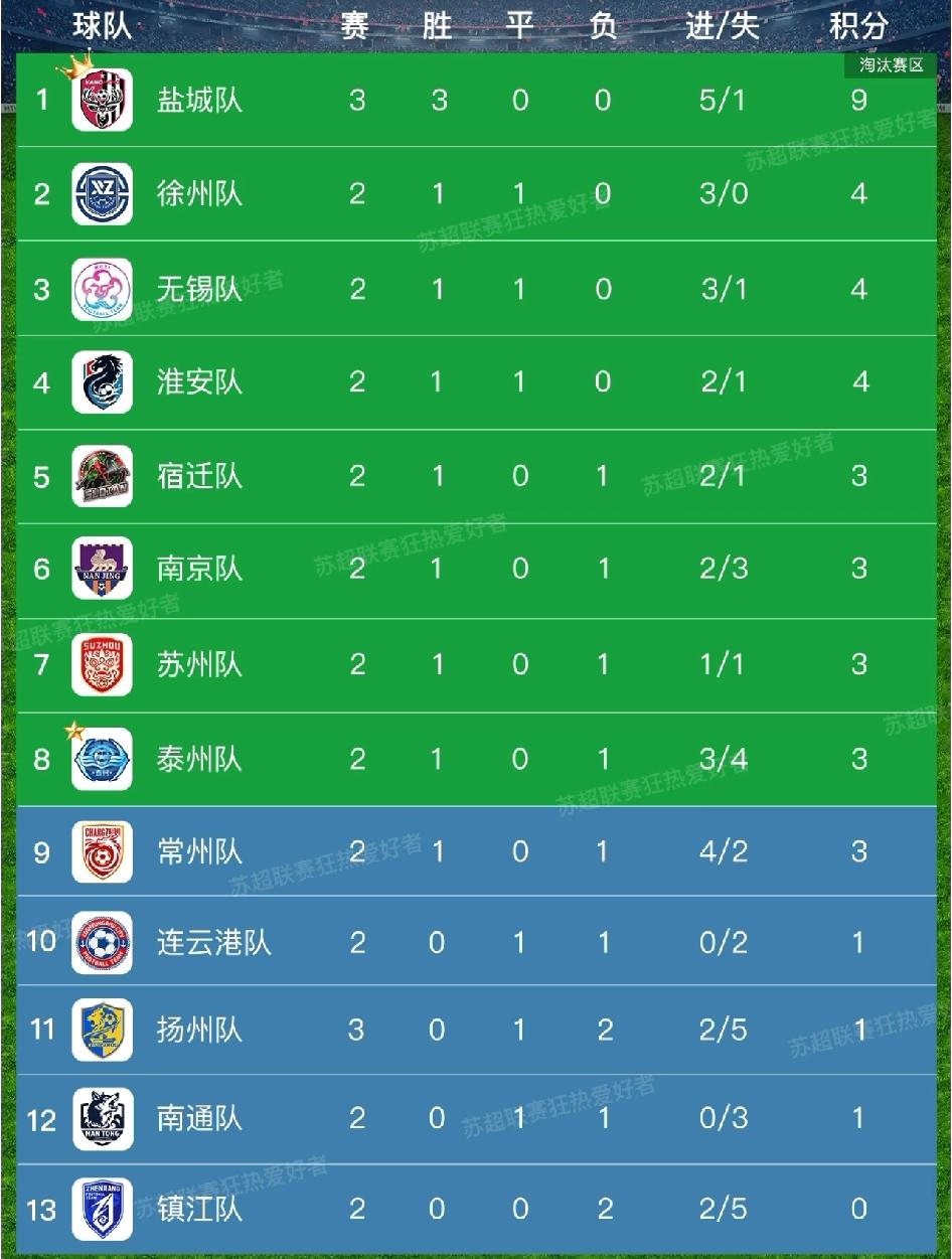 26苏超第四周比赛结束，积分榜更新啦！
5月2日比赛结果
南京2：1常州
泰州3
