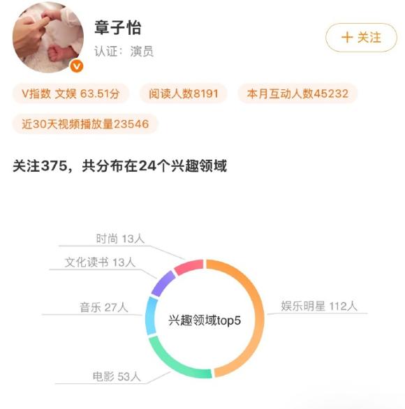 章子怡取关工作室换成田栩宁 23 分钟操作引爆全网
章子怡凌晨一番关注操作直接炸
