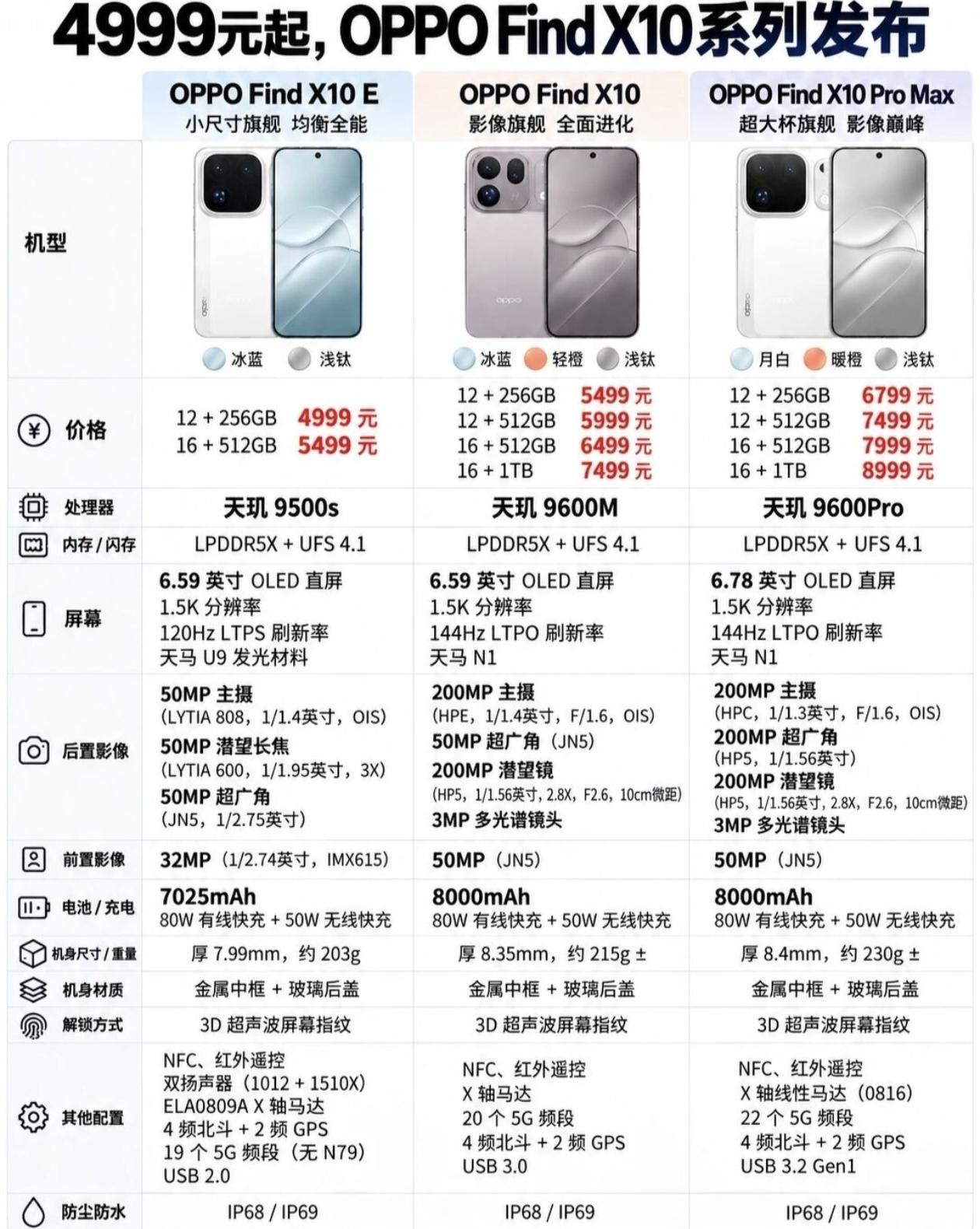 Find X10系列炸场！4999元起，性能续航全面进化！

天玑9600MPr