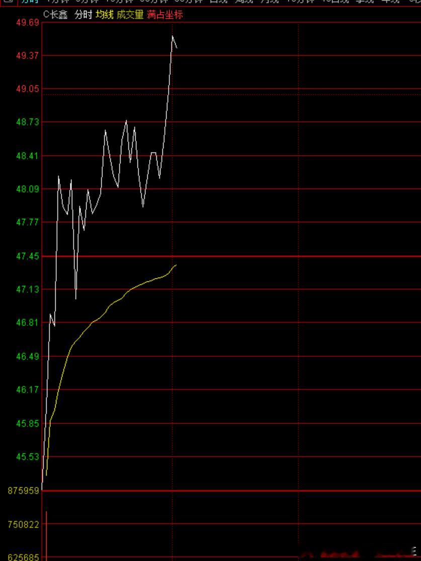 长鑫科技翻红，此前一度低开超7%。 