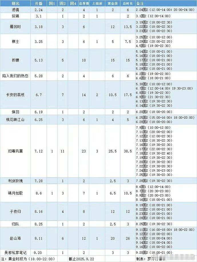 固屏数在腾讯平台第二，拉新年榜不入。营销也拉满，热搜3000左右，各个平台指数前
