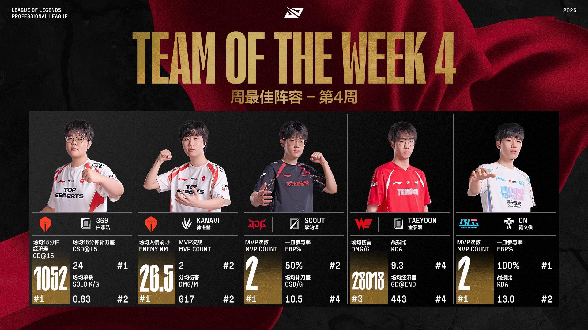 2025LPL第二赛段周最佳阵容—组内赛阶段Week4：周最佳阵容：上单——TE