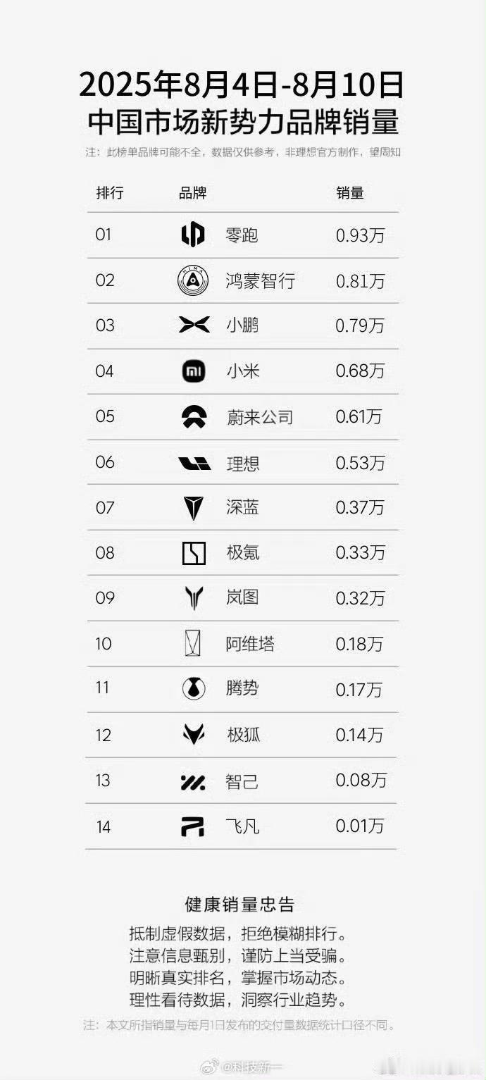 零跑汽车真的是闷声干大事，现在在路上也能看到不少的零跑汽车，主打一个精准拿捏 ​