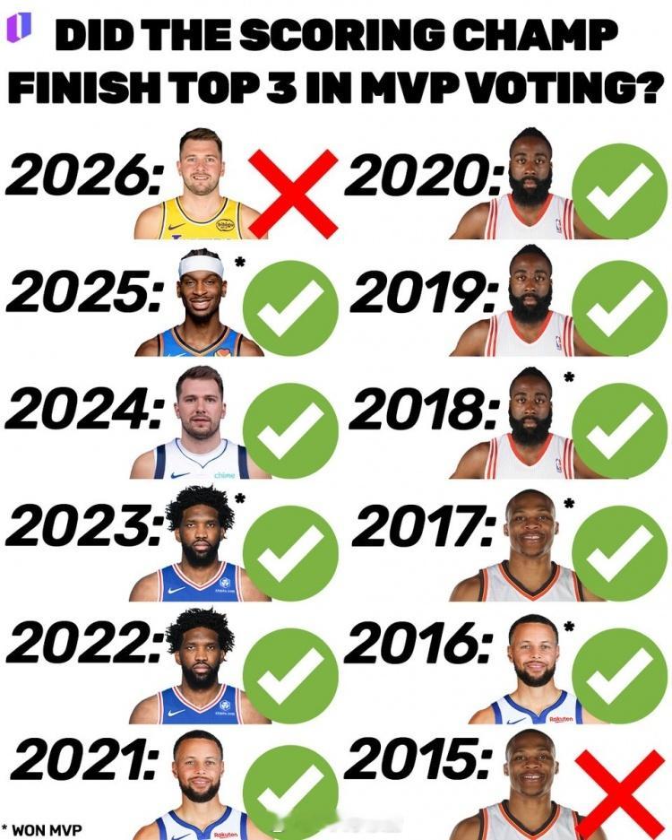 据统计，东契奇是自2015年的威斯布鲁克以来，首位无缘赛季MVP前三的联盟得分王