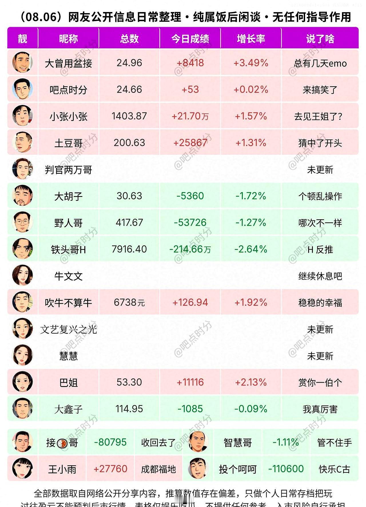 8月6日一翻成绩单，盘面还是那种不温不火的分化味道，涨的像在试探，跌的也不肯痛快