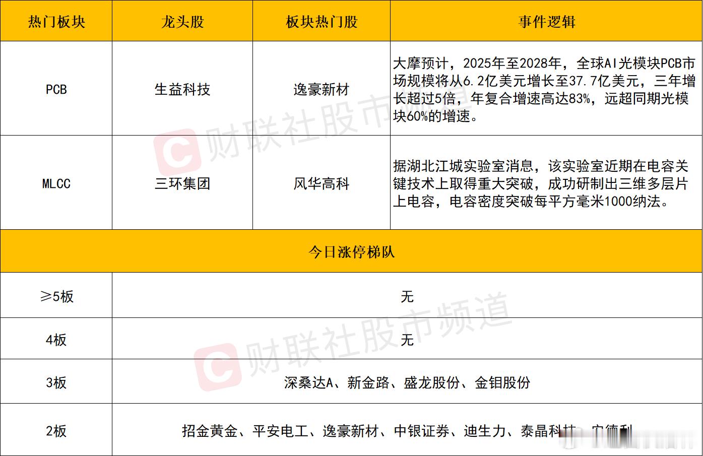 a股 个股方面今日短线情绪持续提升，全市场逾百股涨停。科技股方向全线回暖，除了上