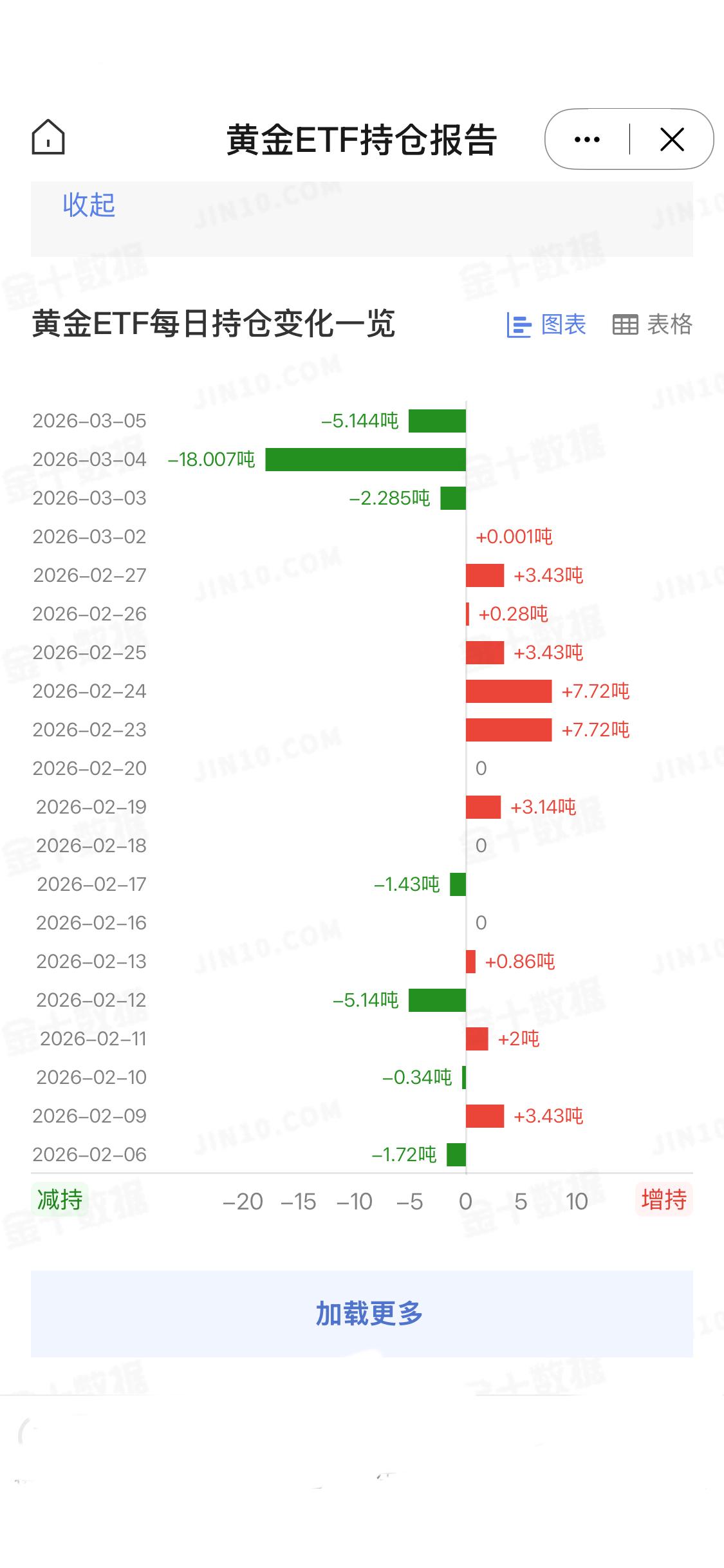 3月5日
全球最大黄金ETF——SPDR Gold Trust的最新数据表明，其