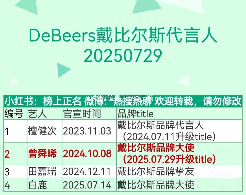 戴比尔斯代言人汇总🈶檀健次 品牌代言人 曾舜晞  品牌大使田嘉瑞  品牌挚友白