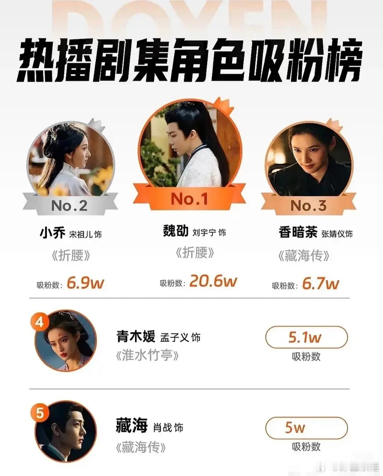 《藏海传》播了快20集了，集均还在一千多万，连两千万都没到，这部剧，只剩下粉丝吹