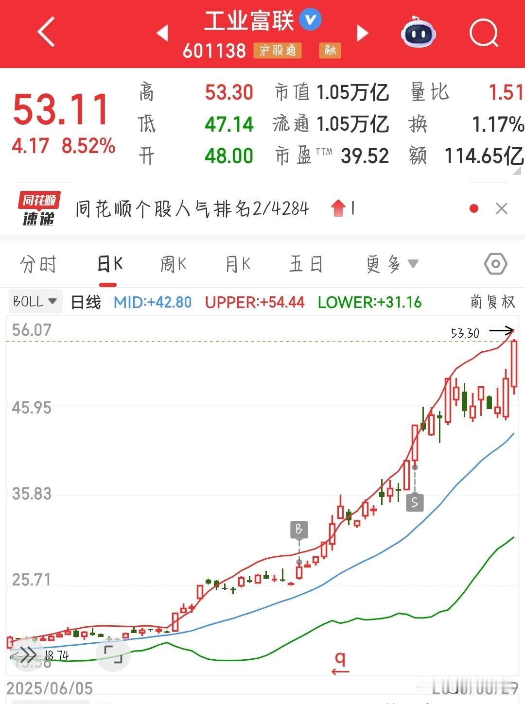 正式突破万亿，消费电子新王诞生，今天又是涨停的节奏
工业富联凭借着人工智能和英伟