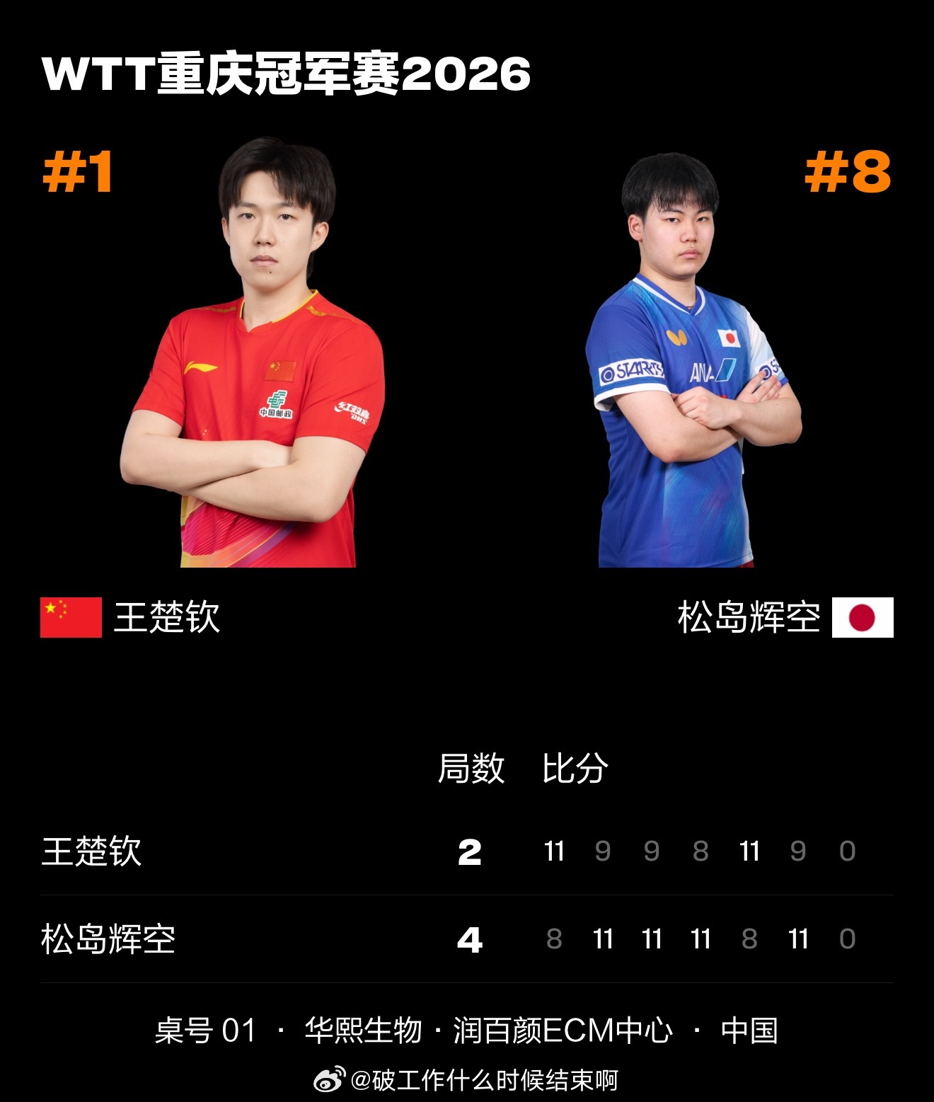 王楚钦2比4松岛辉空📍『2026 WTT重庆冠军赛』男单1/4决赛🏓王楚钦2