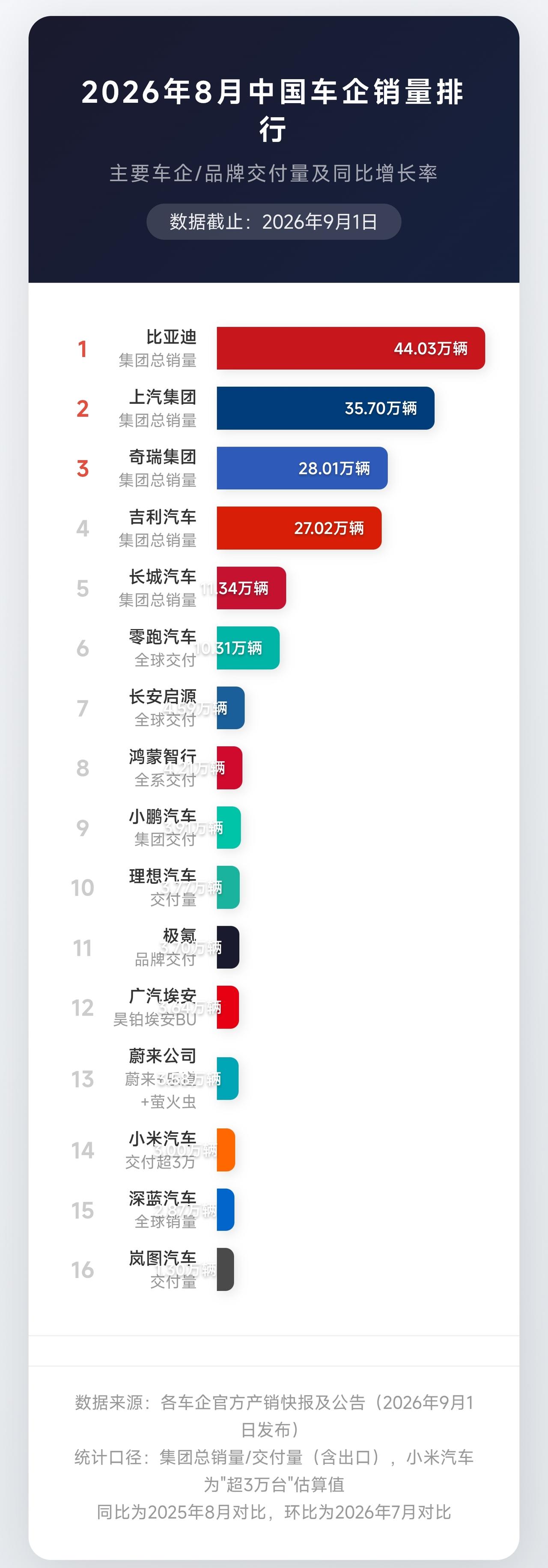 8月车市关键词总结：断层、破局与出海！

9月第一天，各家成绩单摆到桌面上，一个