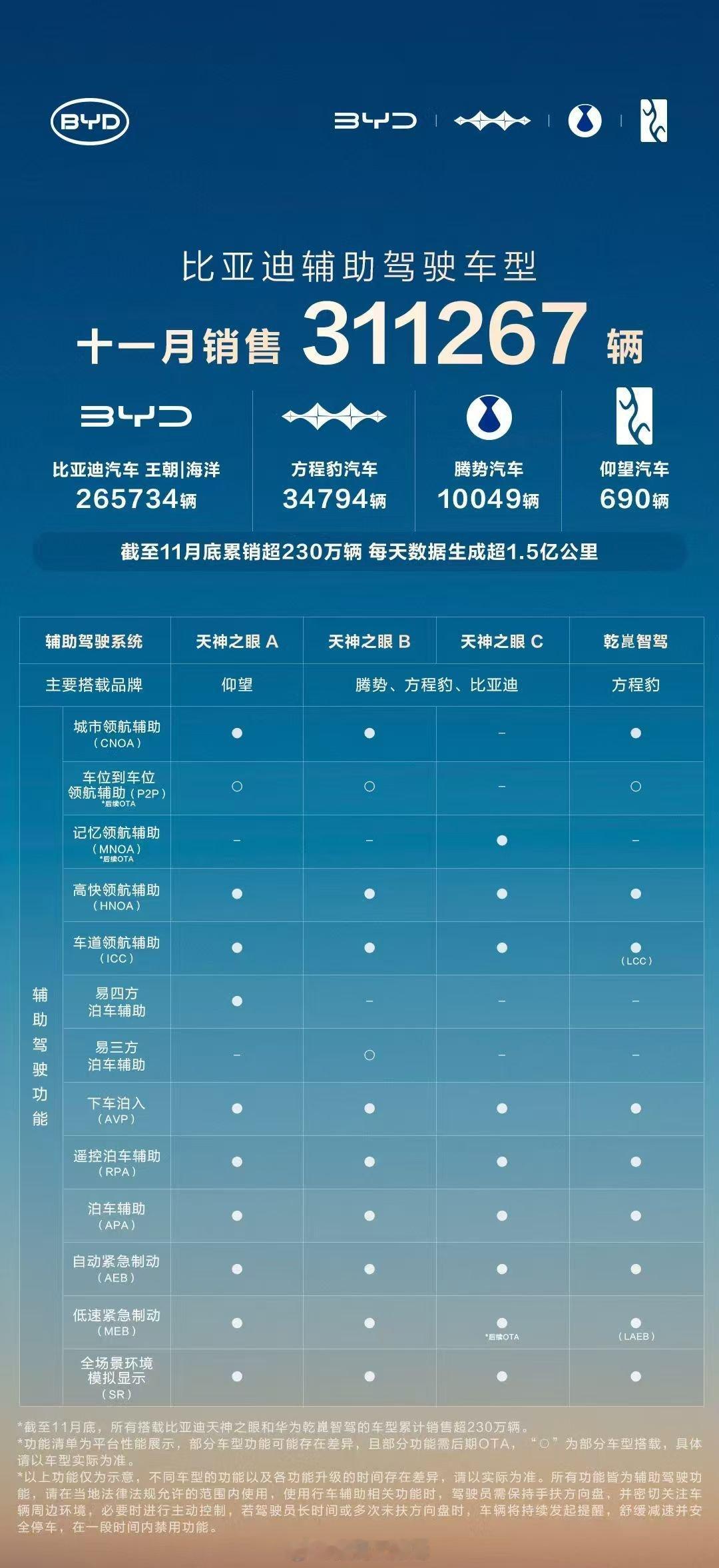根据比亚迪公布的数据，其搭载辅助驾驶功能的车型在11月的销量为311,267辆。