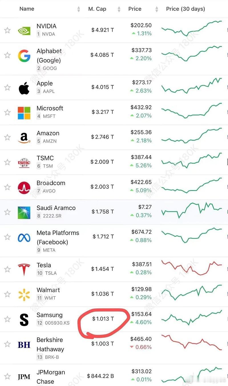 三星电子市值突破一万亿美元，存储三巨头总市值突破2万亿美元 