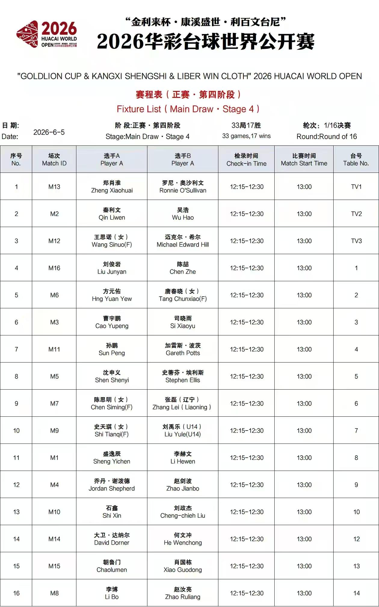 签表出台，奥沙利文运气不错，抽到了郑肖淮。

火老师好不容易打一场黑八，能碰到中