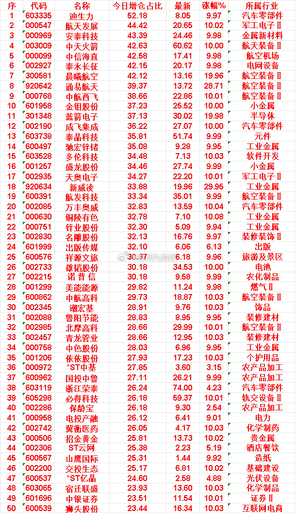 6月12日，增仓占比最多的50名单汇总一览迪生力：今日增仓占比 52.18%，涨