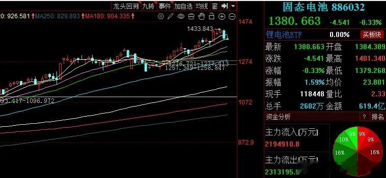 固态电池冲高回落翻绿，短期弱势震荡整固成主基调！今日固态电池板块呈现冲高回落态势