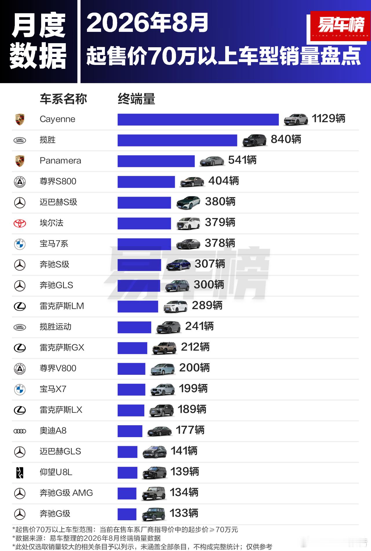 2026年8月&1-8月起售价70万以上车型销量8月车型销量前三名分别为：Cay