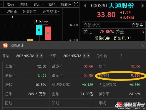 天通股份600330📈T+1涨幅5.55%，“34”附近进行高抛，不要全出！ 