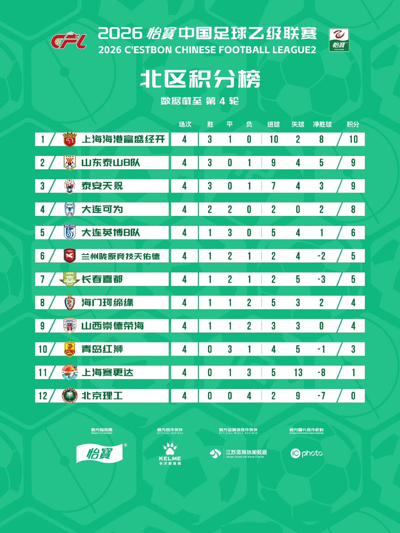 中乙联赛截至第四轮最新积分榜出炉！🔥