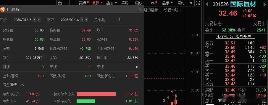 国际复材301526📈也给到了溢价！ ​​​