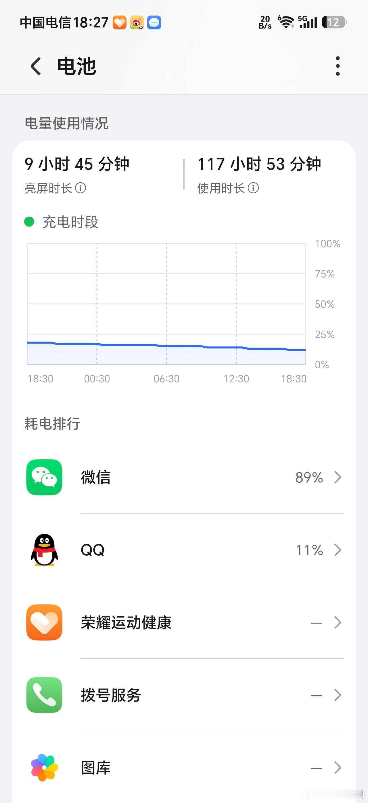 这台荣耀X  80ProMax即将待机120个小时了，也就是五天五夜，当时我还没