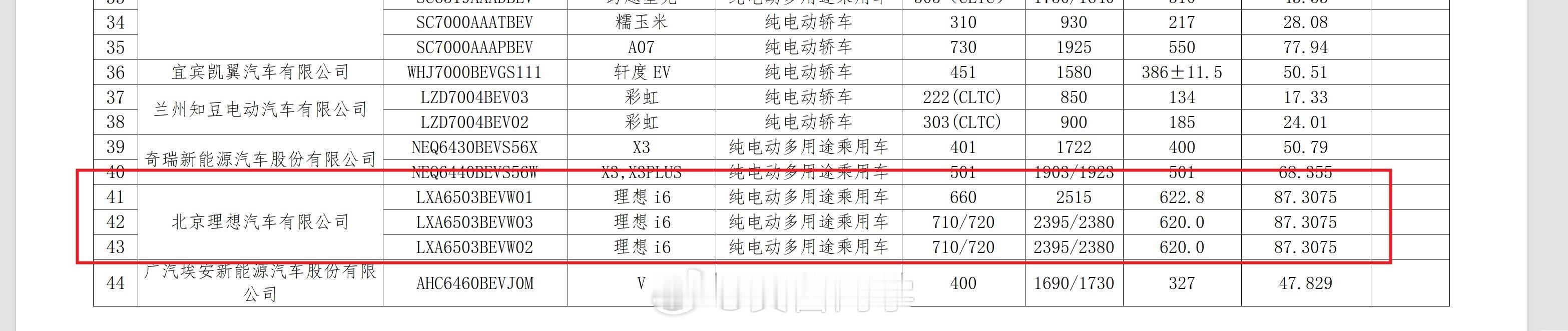 理想i6的工信部公示续航数据出来了，除了之前的660km版本，这次还有710/7
