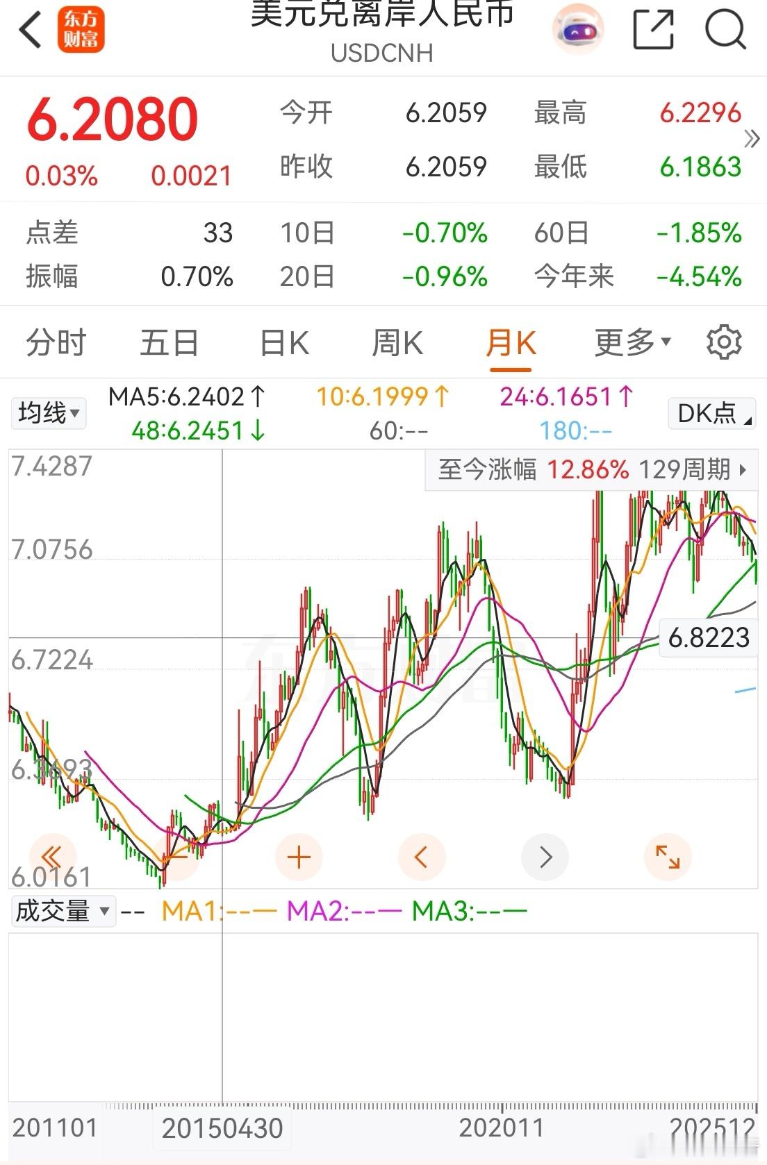 2015和2020年那时，人民币兑美元都在6.5元以下。美债压力这么大，美元贬值