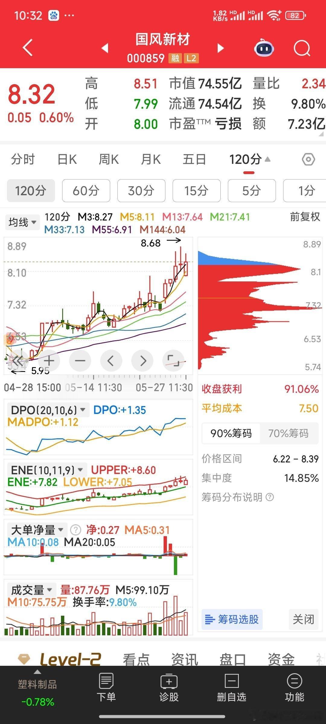 【从120分钟走势看，今天必创新高】光刻胶国风新材，西陇科学，从120分钟走势看