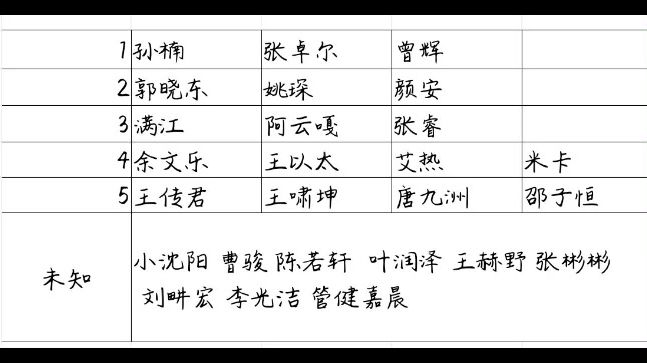 王传君王啸坤唐九洲邵子恒一组披哥二公舞台谁最炸披荆斩棘格局 一公前三二公再出击！