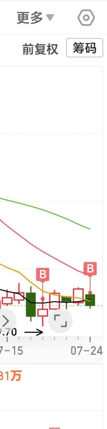 周五午评：全线回落，可以海底捞？

上午收盘，创业板及深成指均下跌超1.7%，上