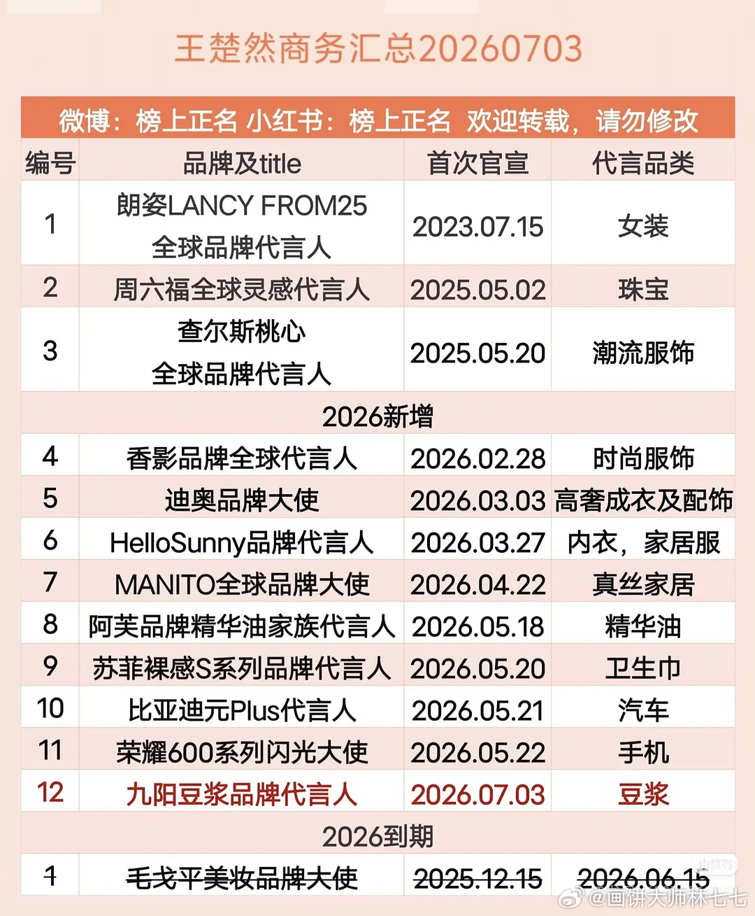 王楚然九阳豆浆品牌代言人正式官宣，今年已经新增九个代言了🐮🐮🐮 