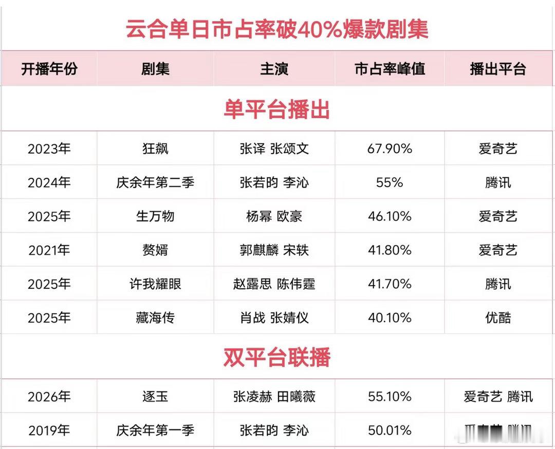 许我耀眼是近六年都市剧第一，🐧的现代剧热度和拉新史冠，真是都市剧的独苗苗了