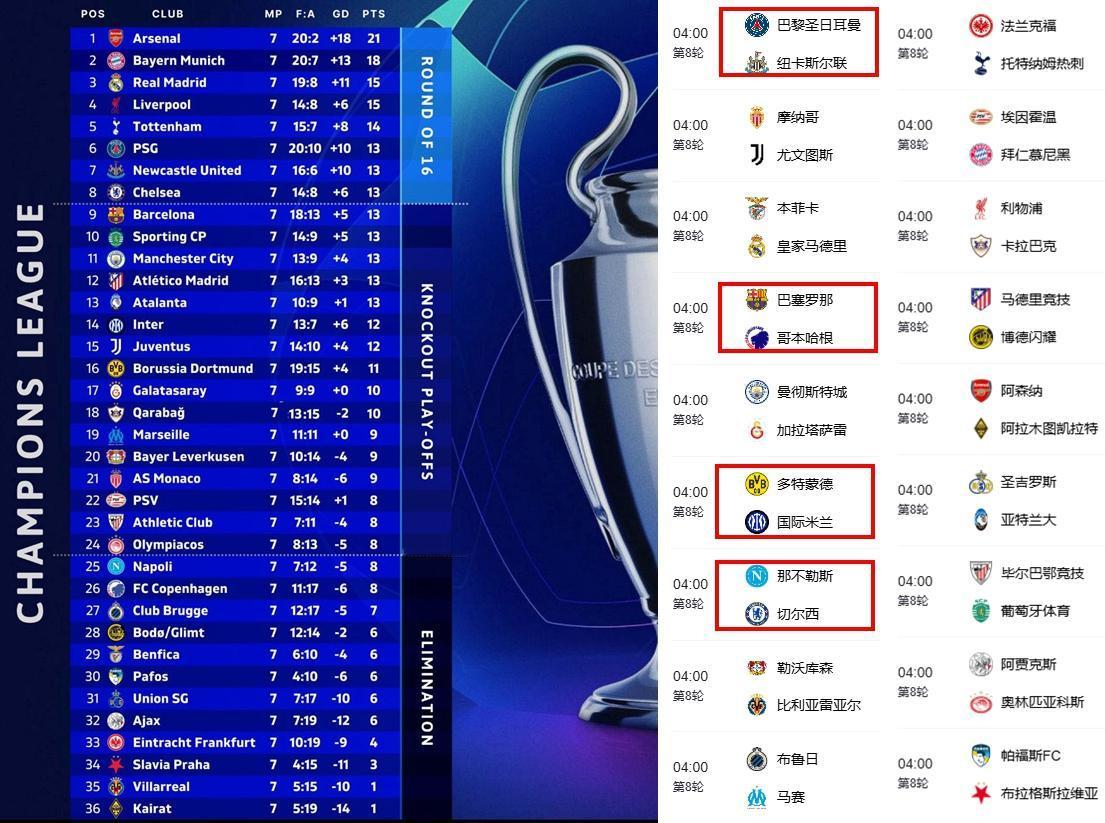这下欧冠最后一轮刺激了，第6-13有8支球队同积13分，纽卡和热刺都有可能被挤出