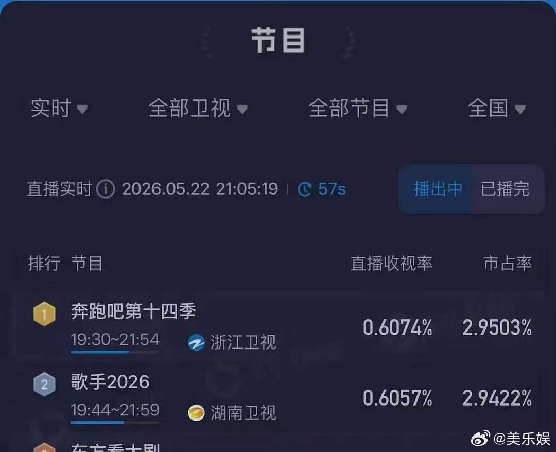 跑男收视率超过歌手跑男收视率已超过歌手 跑男收视率，这几分钟，湖南台在播广告