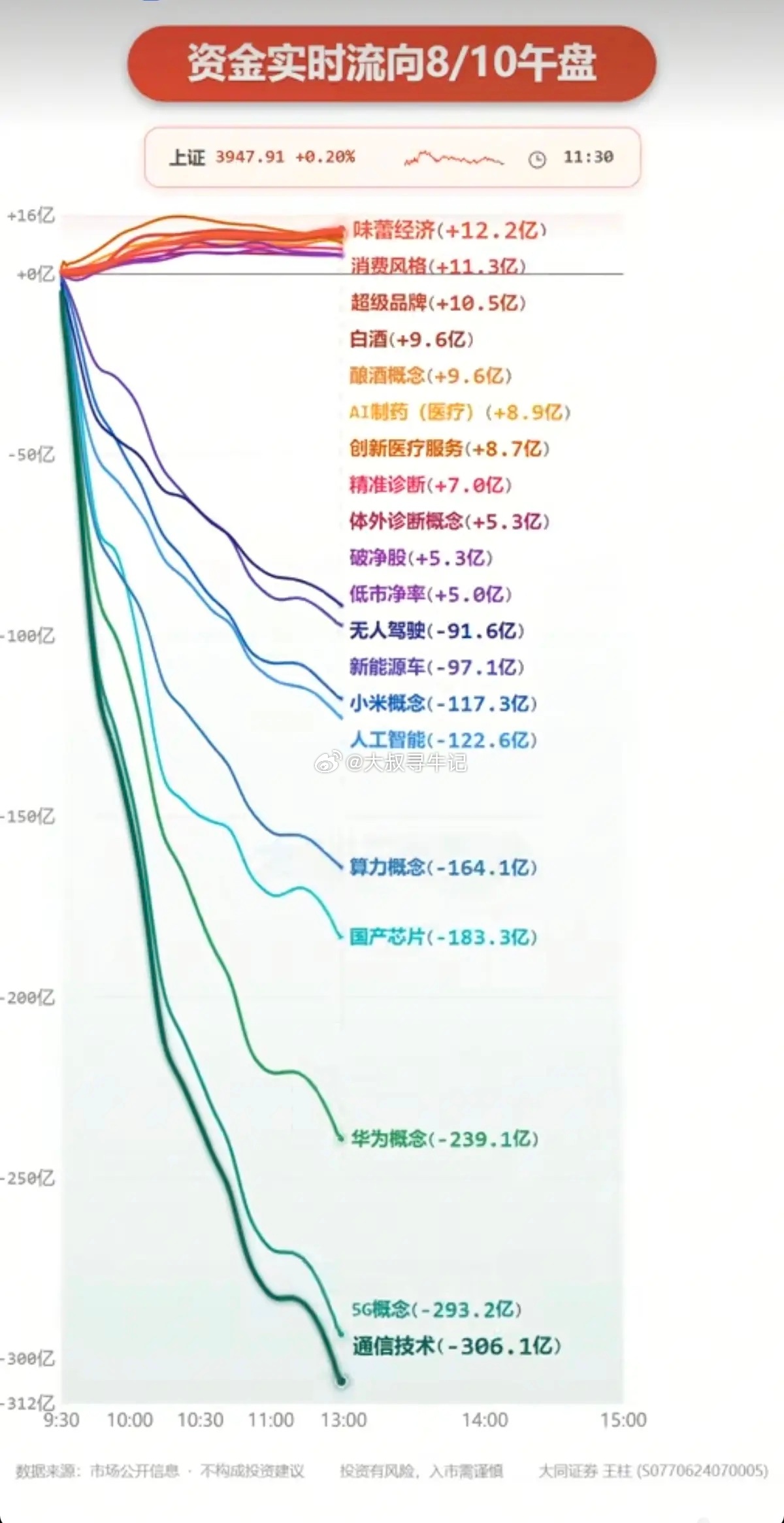 8.10周一  分时资金流向+板块监测！资金出逃：通信设备、通信技术、5G、算力