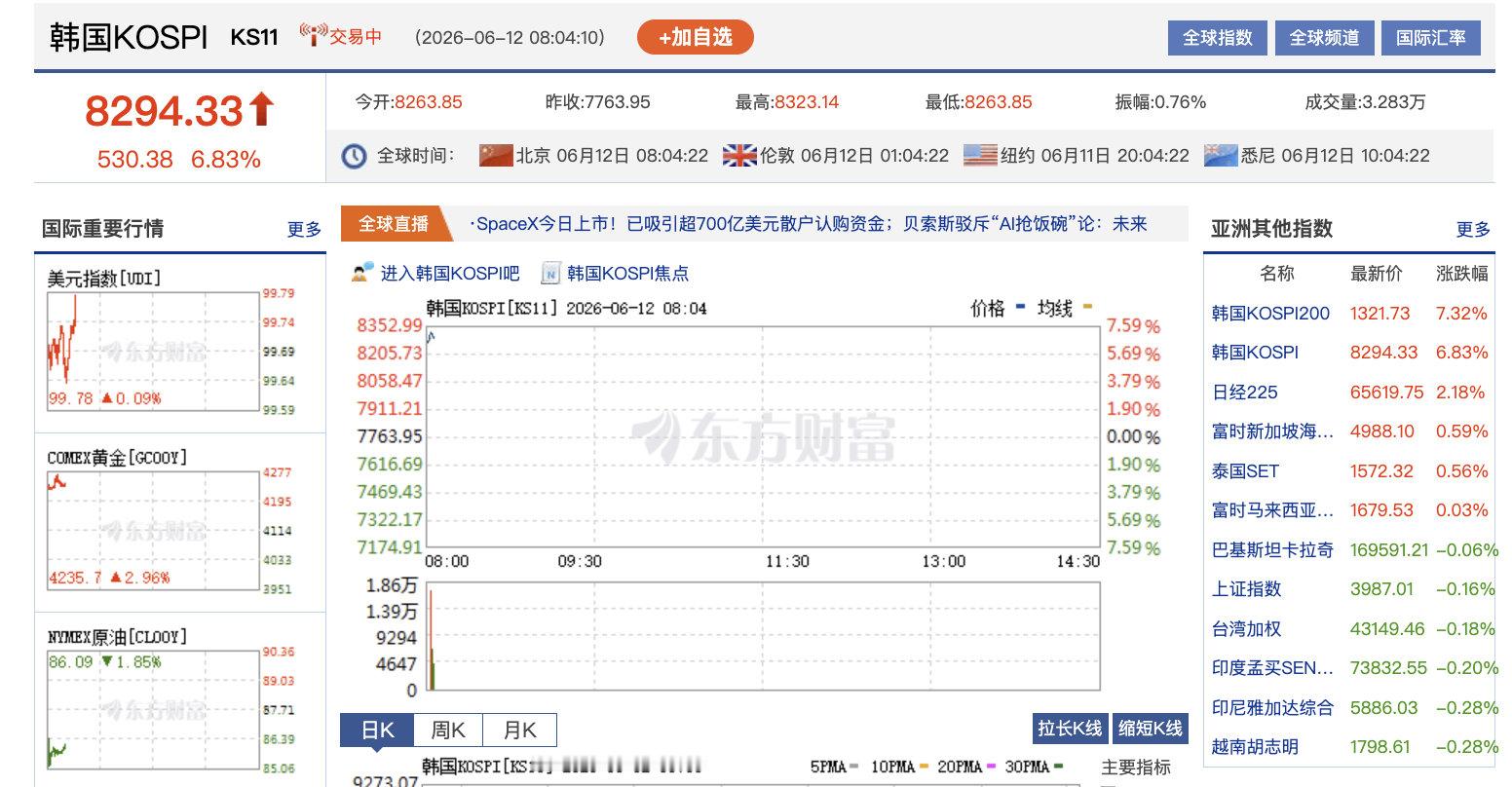【三星SK海力士涨超8%】韩股又涨疯了 6月12日，韩国KOSPI指数开盘上涨6