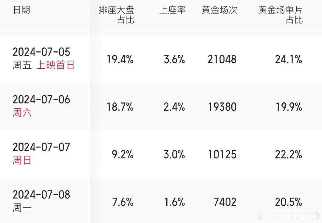 于适主演电影《欢迎来到我身边》上映第四天，上座率1.6%创新低，扑到粉丝开始骂导