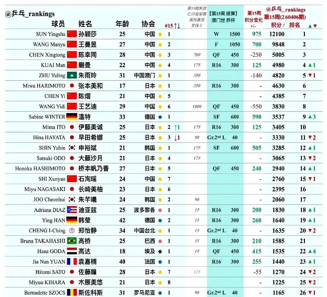 澳门世界杯后女乒排名大洗牌 国乒前十占六席优势尽显
澳门世界杯落下帷幕，世界女乒