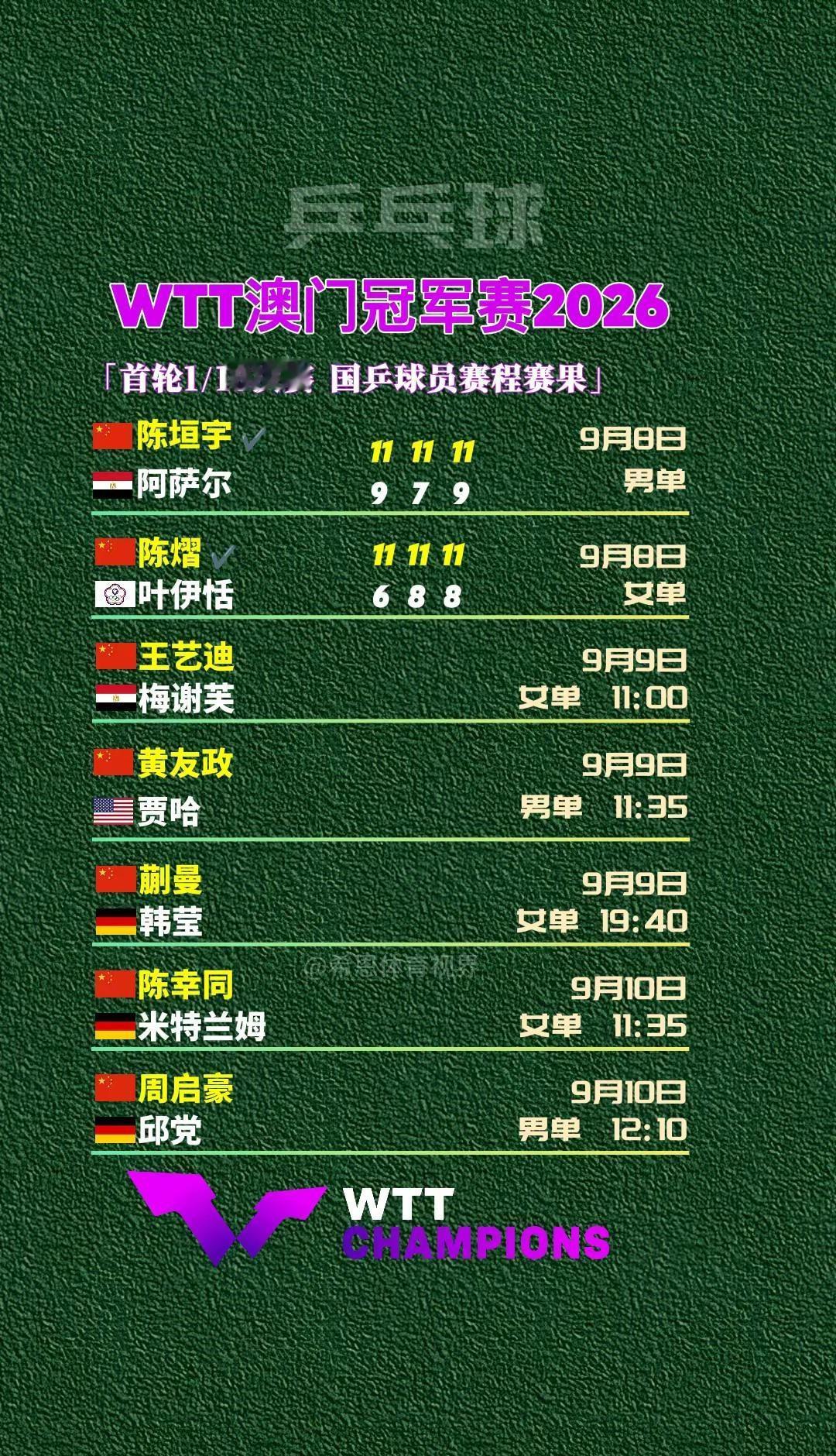 WTT澳门冠军赛赛制赛程赛果。WTT澳门冠军赛 赛制积分 中国球员赛程赛果 国乒