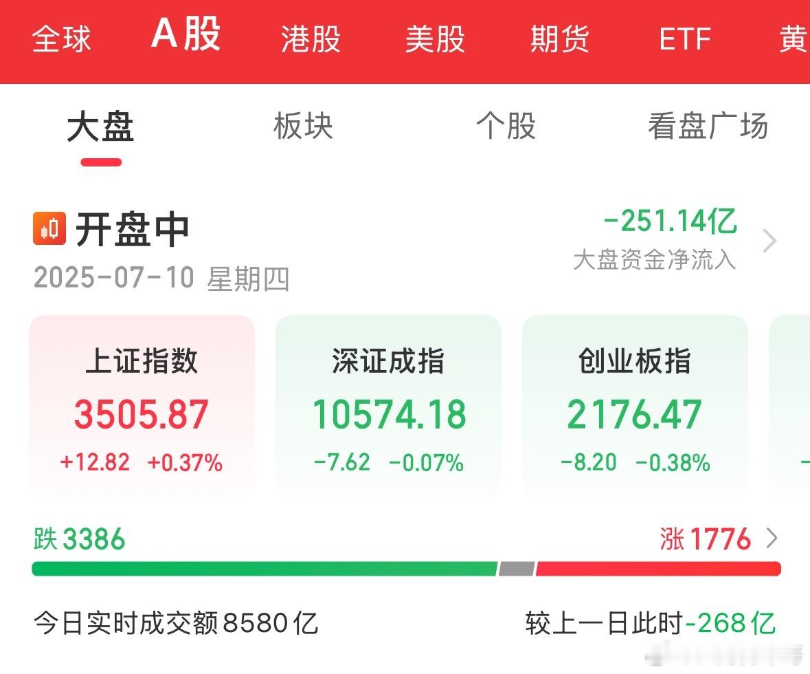 A股开盘后在3500点震荡涨跌家数基本持平大涨股票不多，成交萎缩上攻有所乏力看涨