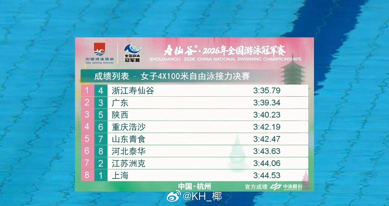 2026年全国游泳冠军赛 女4x100自接决赛浙江 3:35.79 广东 3:3